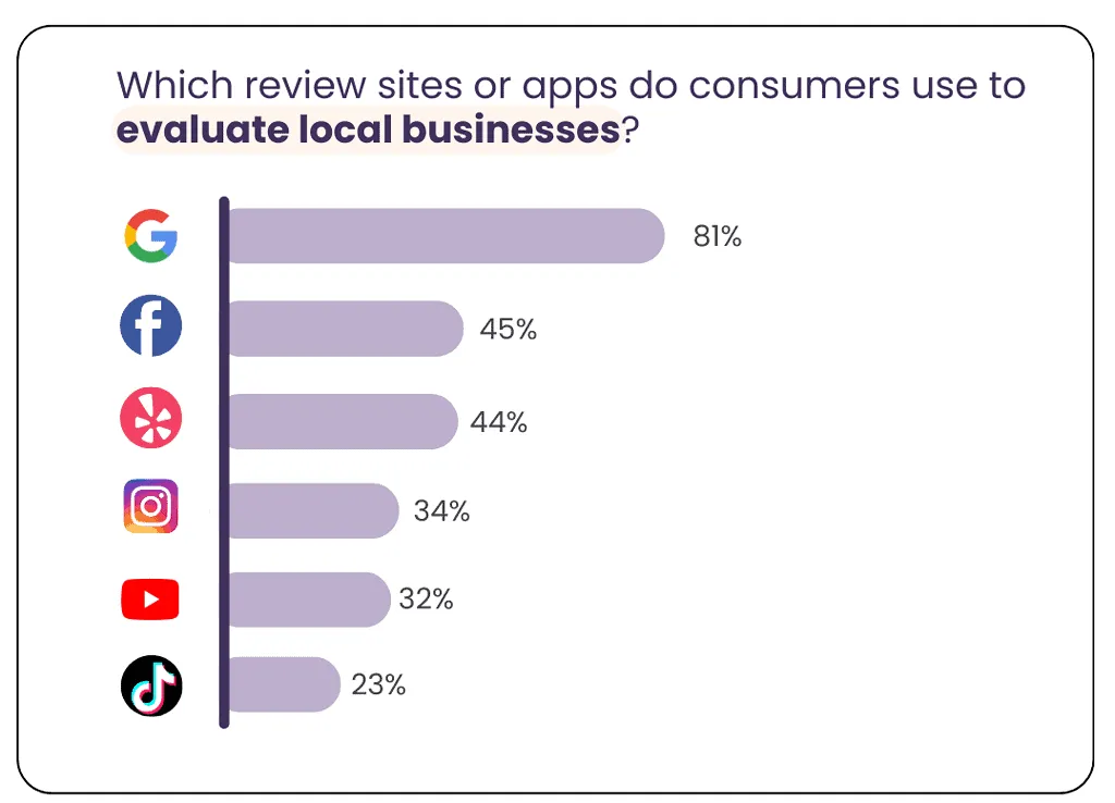 Apps and social media – review statistics