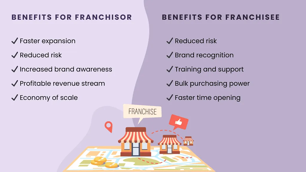 Benefits for franchising restaurant