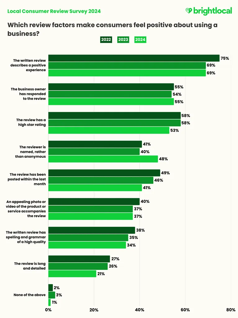 Consumer review survey – 2024