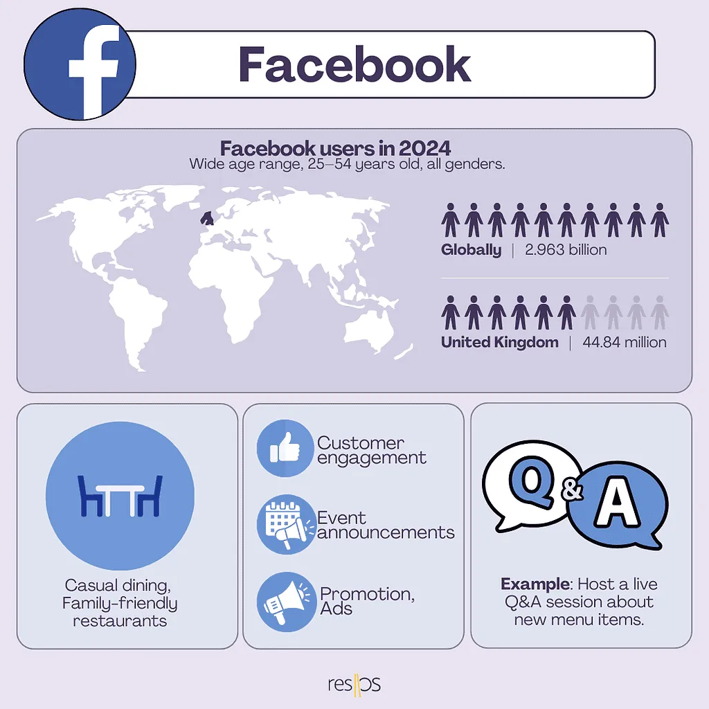 Facebook for restaurants