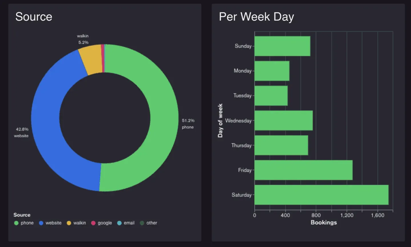 Get more insights with improved reports