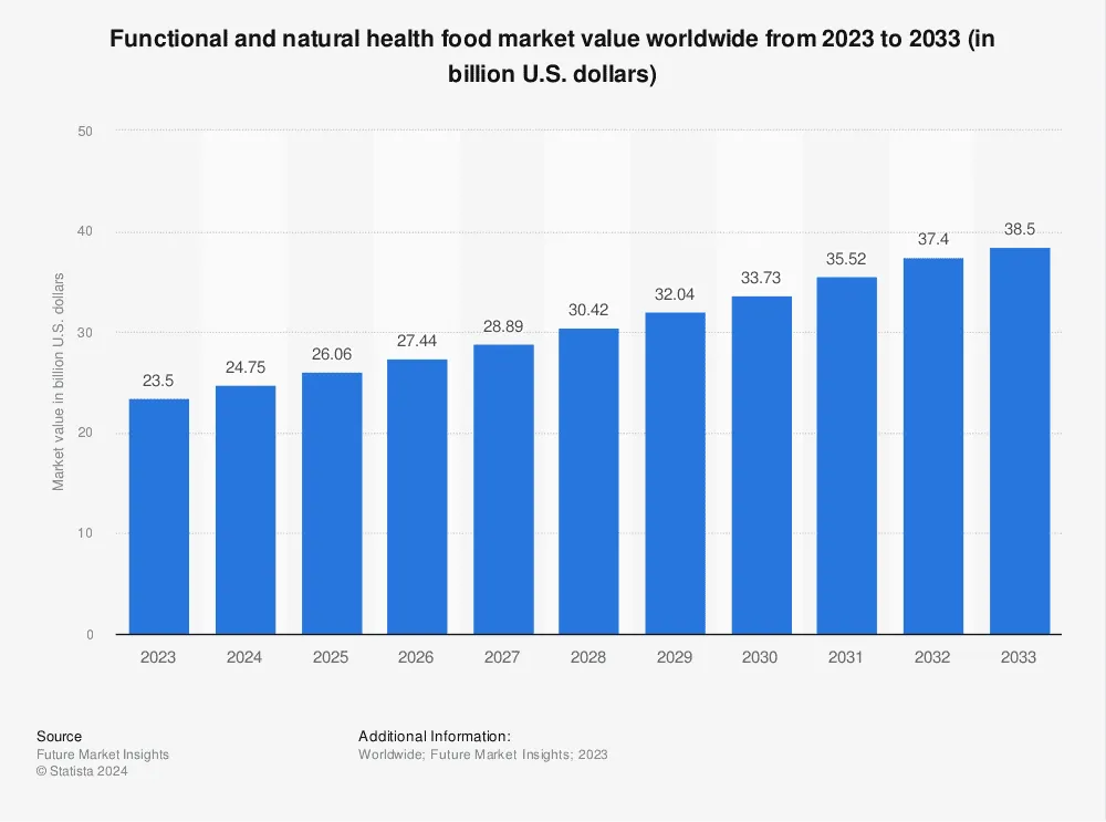 Healthy eating – current food trend statistics 2024