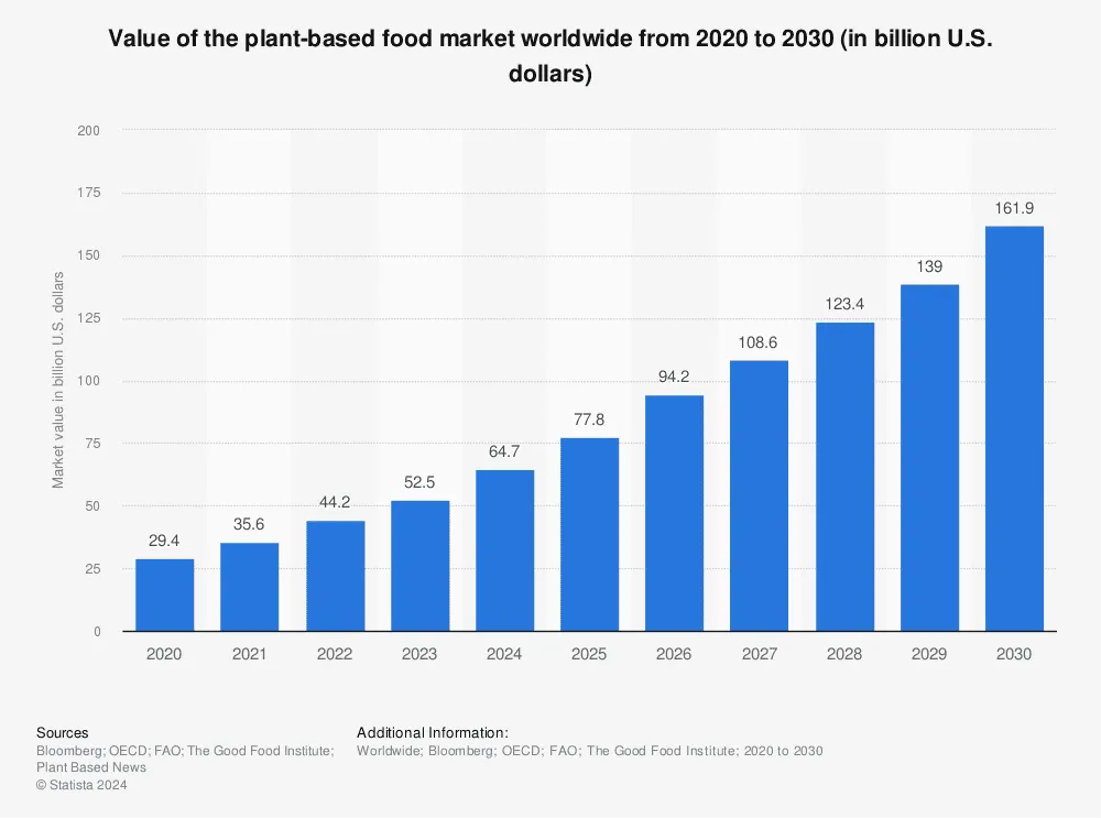 Plant based – current food trend statistics 2026