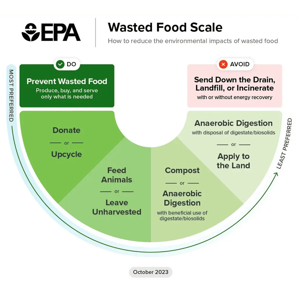 How to reduce food waste – graph