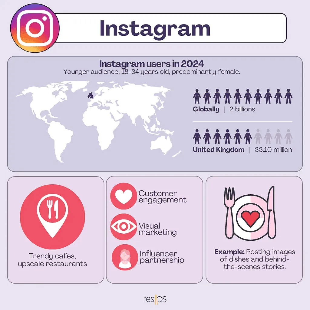 Instagram for restaurants