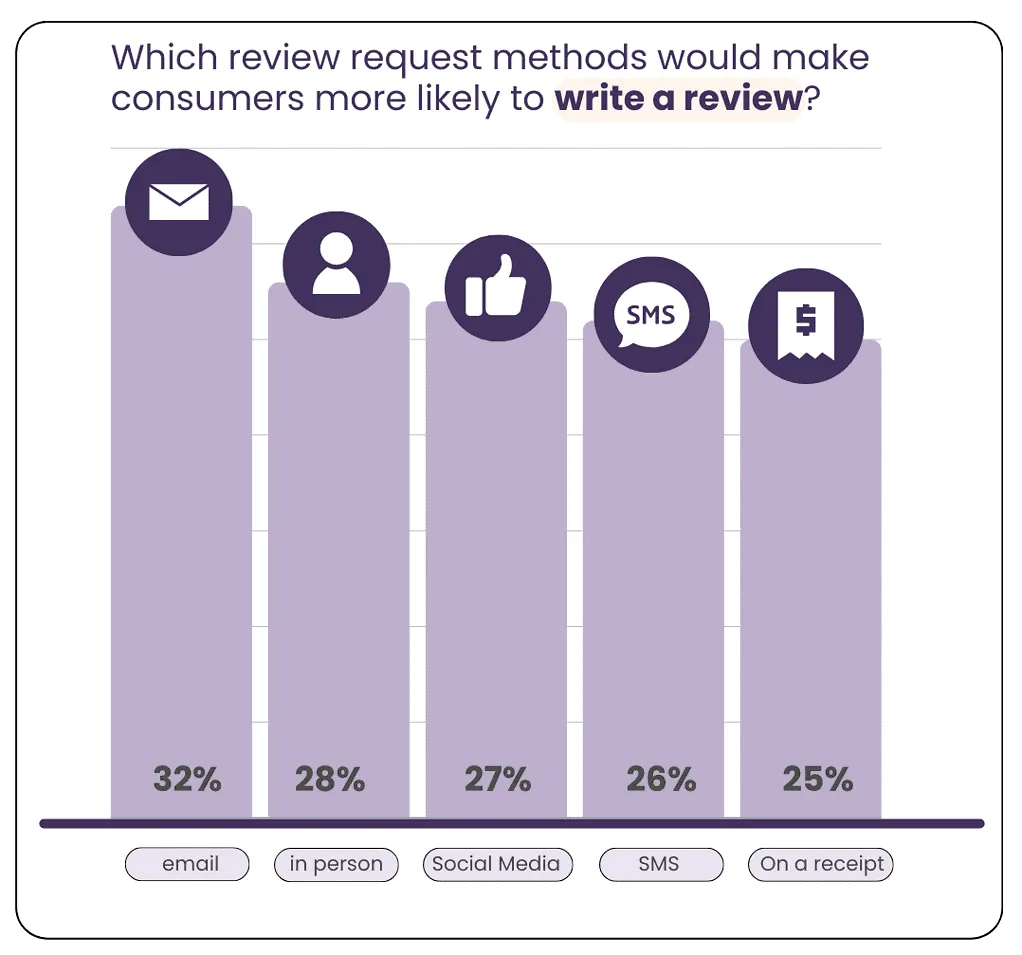 Methods of requesting reviews – Statistics