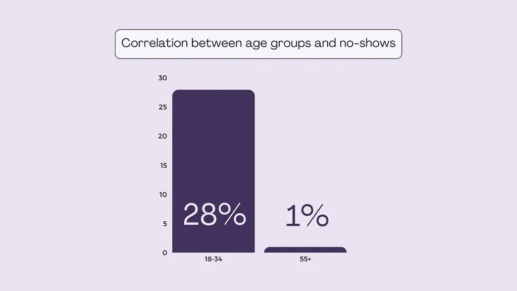 No-show rate by guest age group