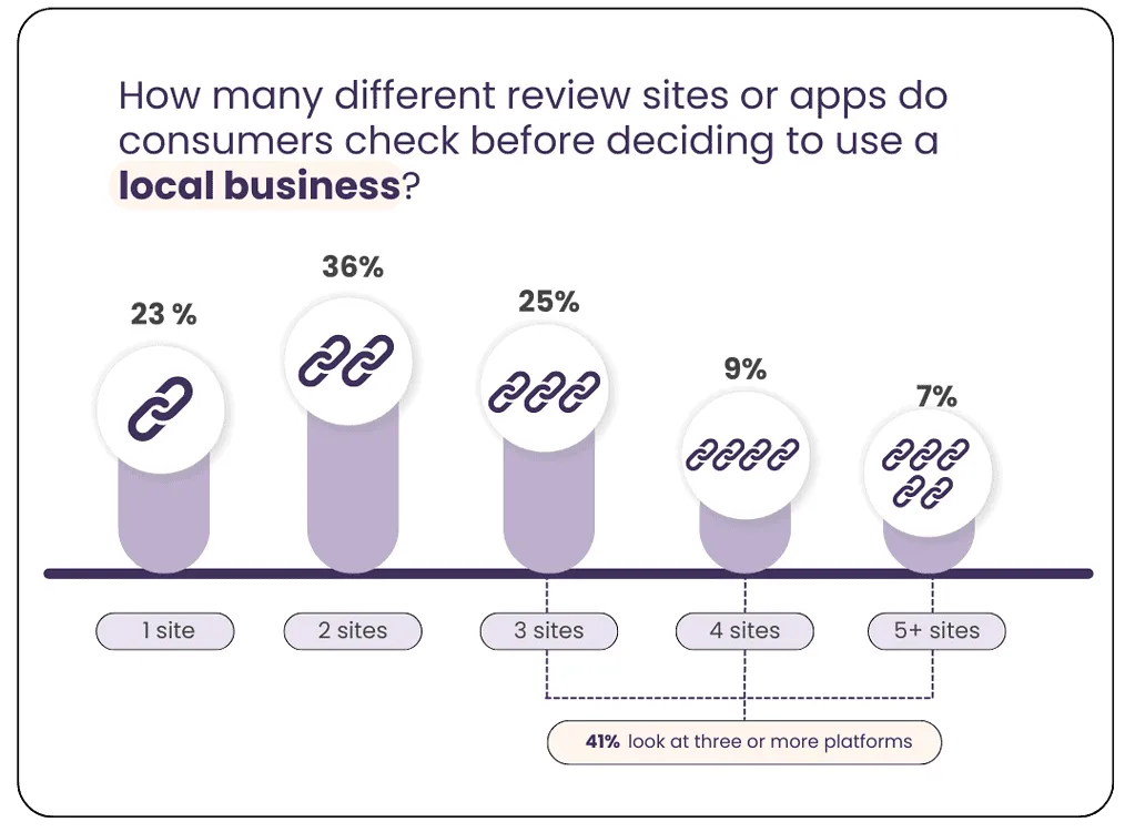 review sites stats