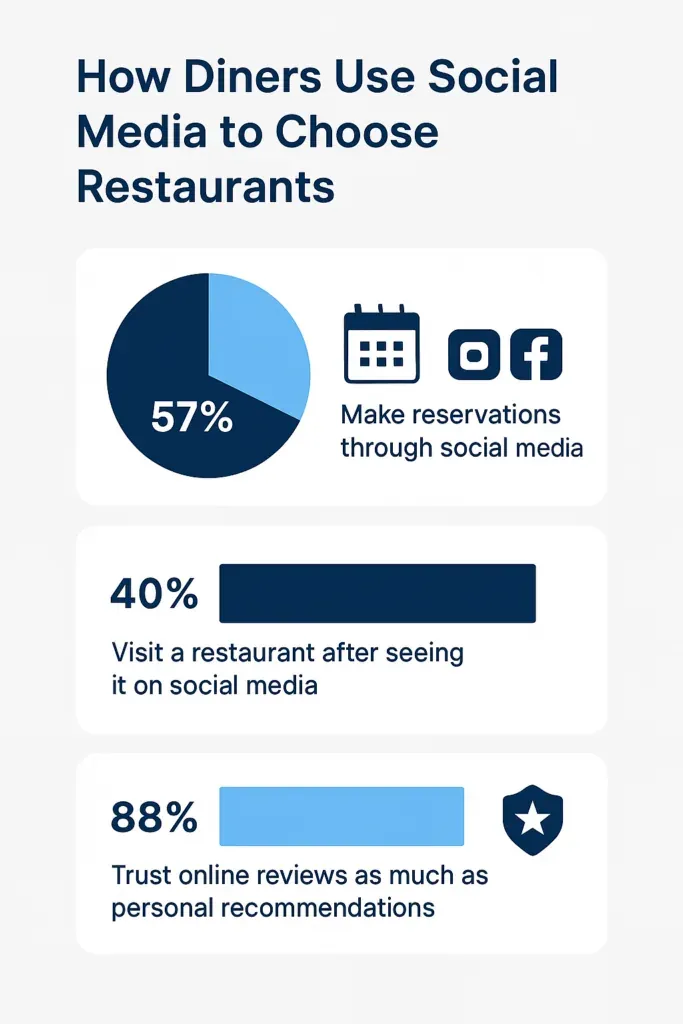 Cropink, 2024 Social media bookings for restaurants