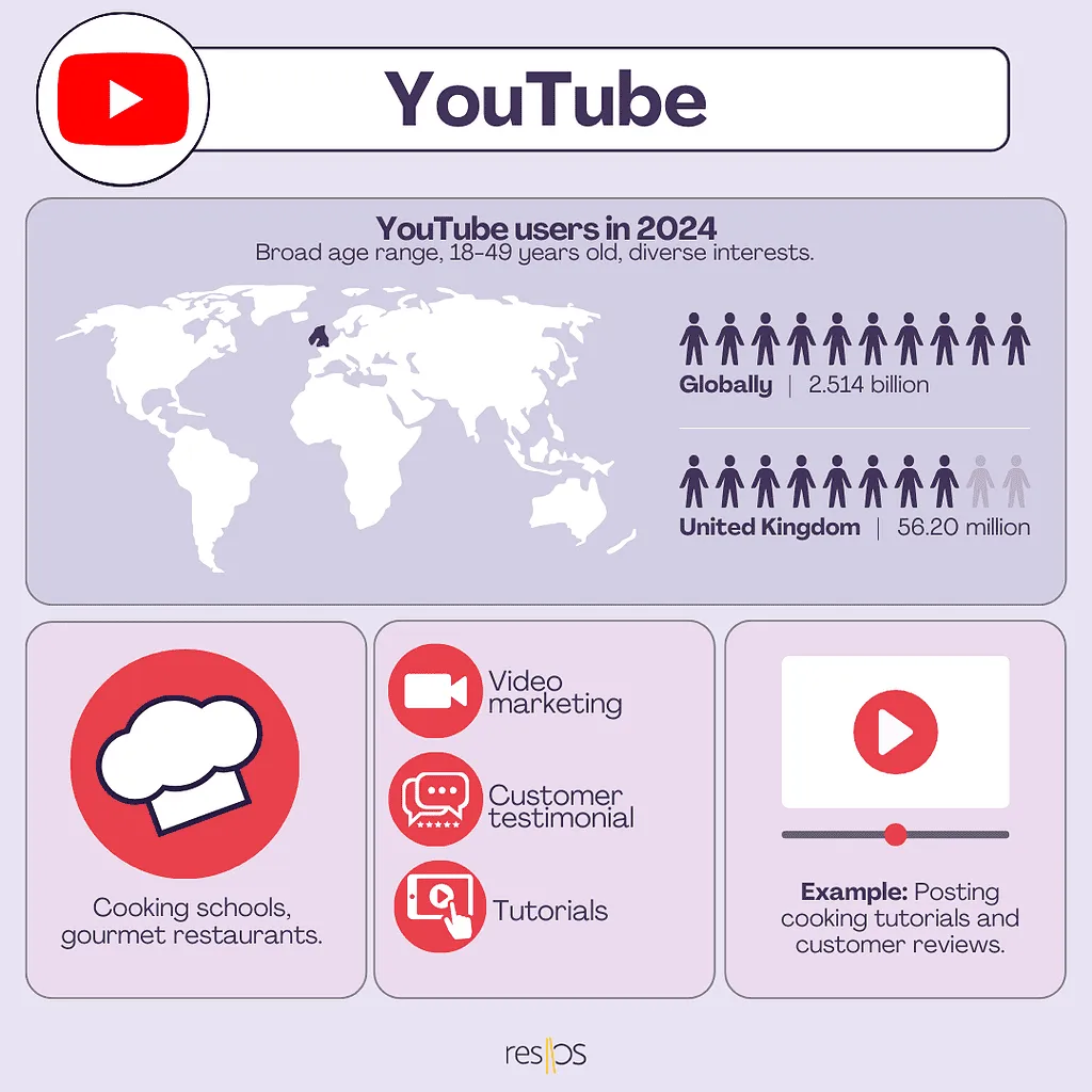 YouTube for restaurants