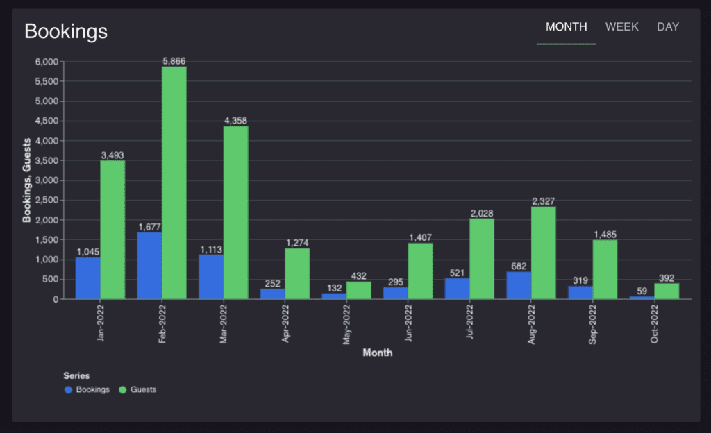 Resos data reports overview